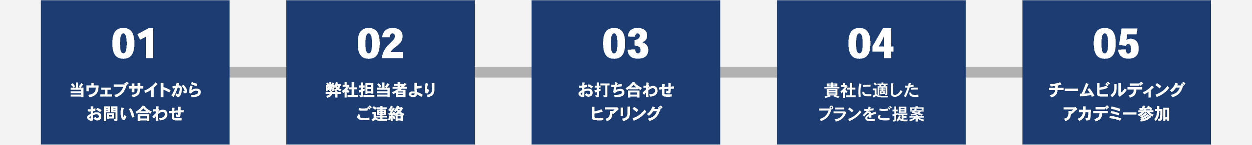 01 当ウェブサイトからお問い合わせ 02 弊社担当者よりご連絡 03 お打ち合わせヒアリング 04 御社に適したプランをご提案 05 チームビルディングアカデミー参加