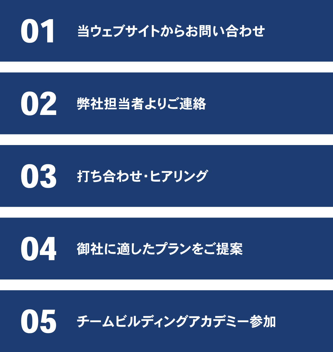 01 当ウェブサイトからお問い合わせ 02 弊社担当者よりご連絡 03 お打ち合わせヒアリング 04 御社に適したプランをご提案 05 チームビルディングアカデミー参加